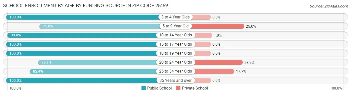 School Enrollment by Age by Funding Source in Zip Code 25159