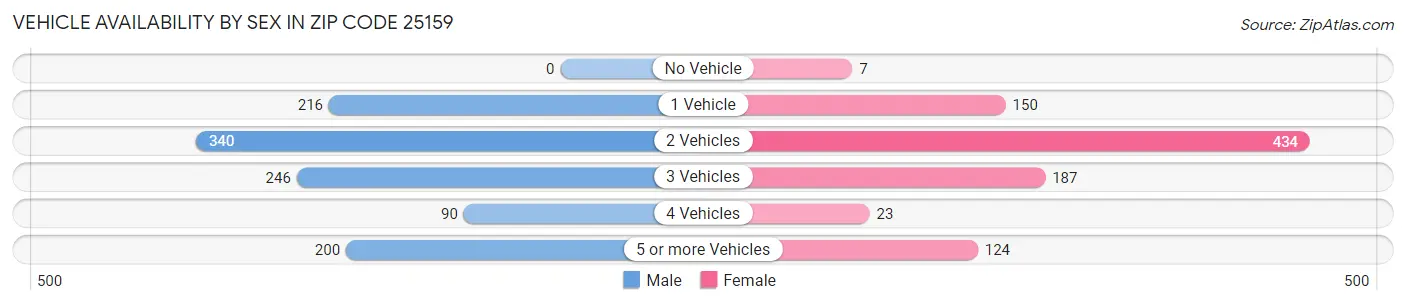 Vehicle Availability by Sex in Zip Code 25159