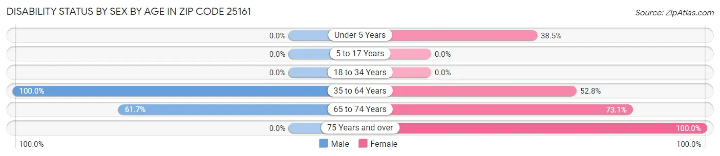 Disability Status by Sex by Age in Zip Code 25161
