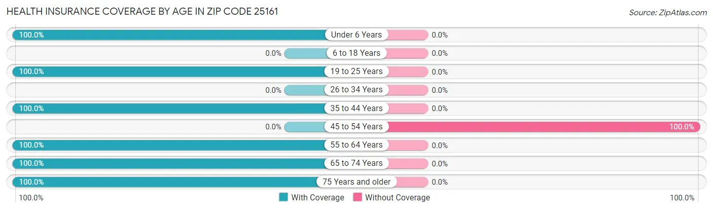 Health Insurance Coverage by Age in Zip Code 25161