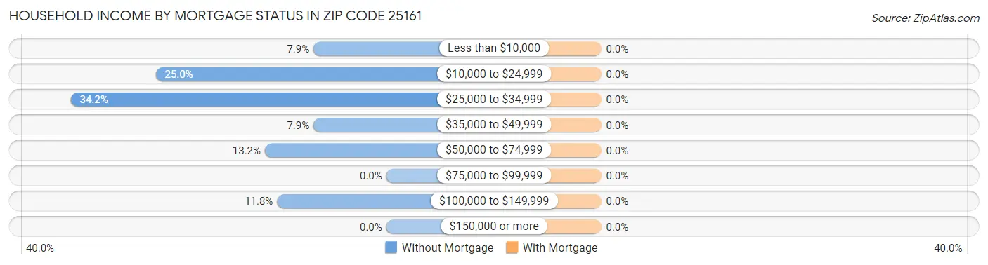 Household Income by Mortgage Status in Zip Code 25161