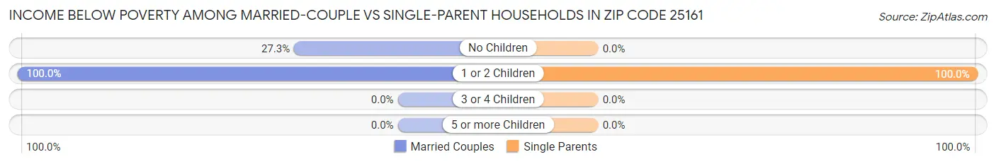 Income Below Poverty Among Married-Couple vs Single-Parent Households in Zip Code 25161