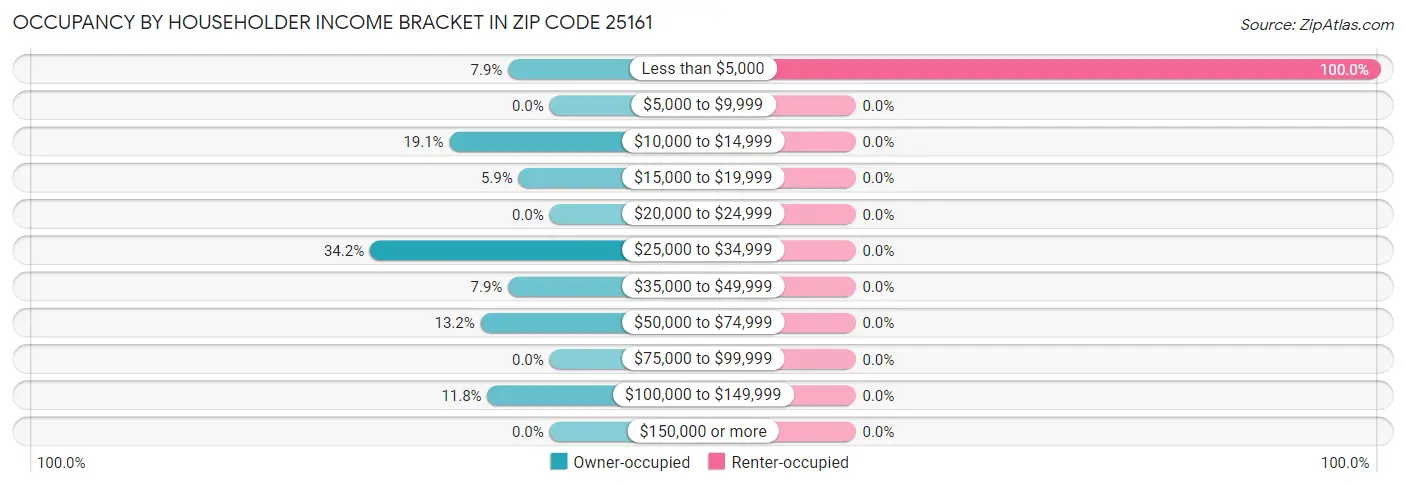 Occupancy by Householder Income Bracket in Zip Code 25161