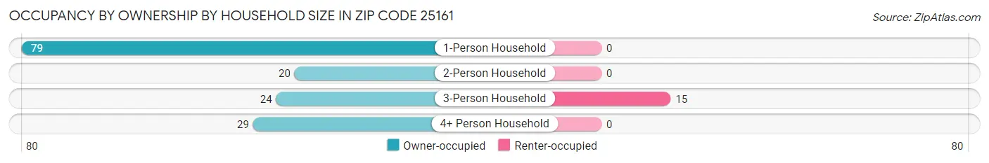 Occupancy by Ownership by Household Size in Zip Code 25161