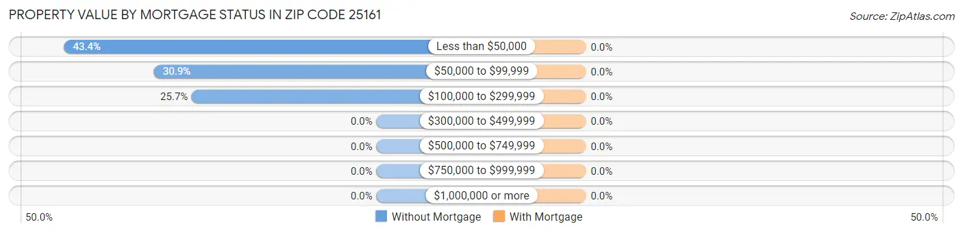 Property Value by Mortgage Status in Zip Code 25161