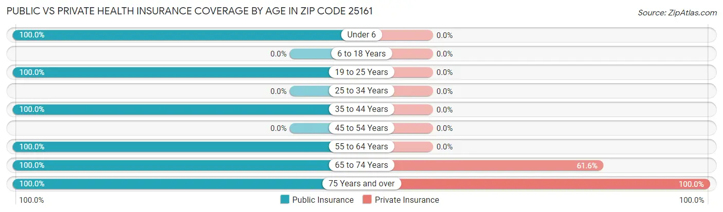 Public vs Private Health Insurance Coverage by Age in Zip Code 25161