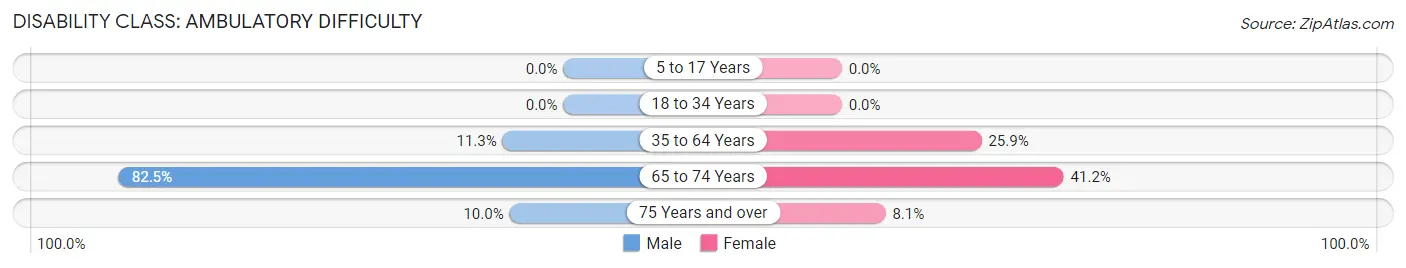 Disability in Zip Code 25162: <span>Ambulatory Difficulty</span>