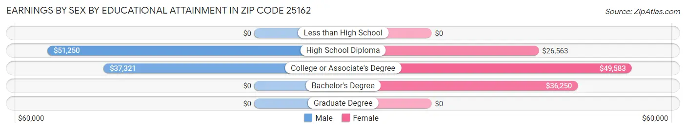 Earnings by Sex by Educational Attainment in Zip Code 25162