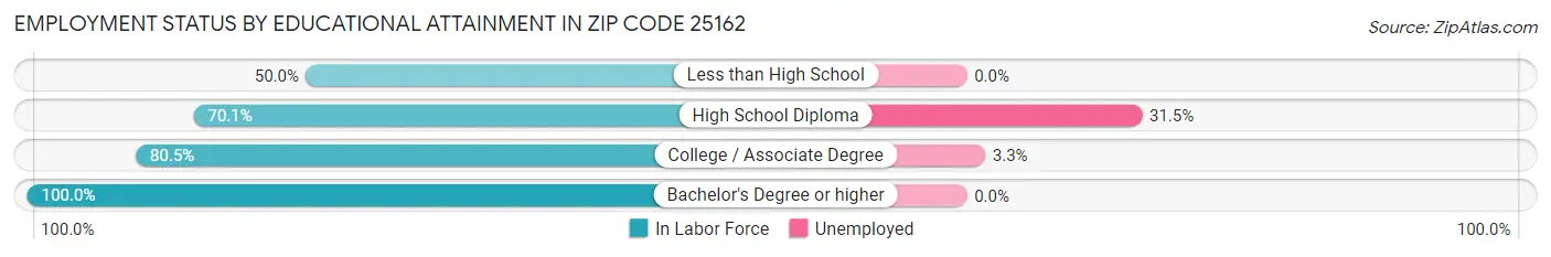 Employment Status by Educational Attainment in Zip Code 25162