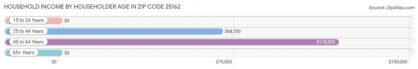 Household Income by Householder Age in Zip Code 25162