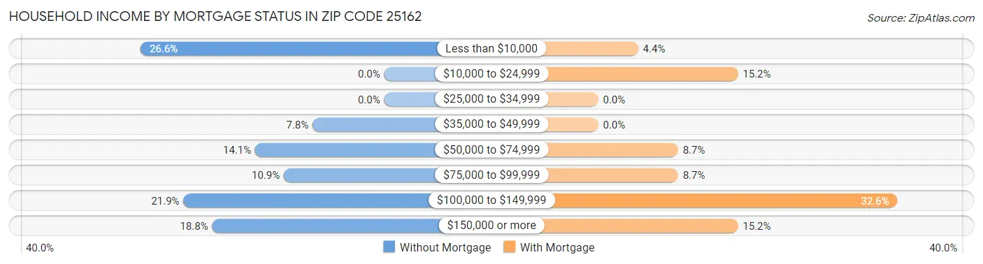 Household Income by Mortgage Status in Zip Code 25162