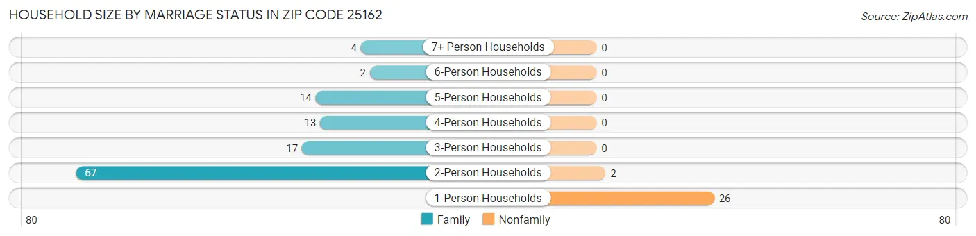 Household Size by Marriage Status in Zip Code 25162
