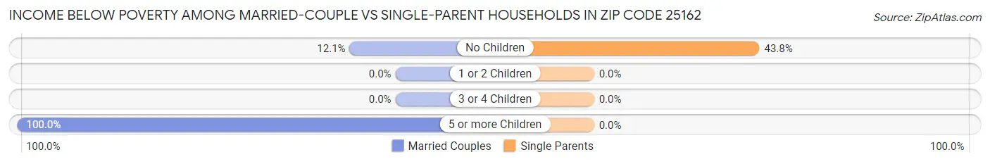 Income Below Poverty Among Married-Couple vs Single-Parent Households in Zip Code 25162