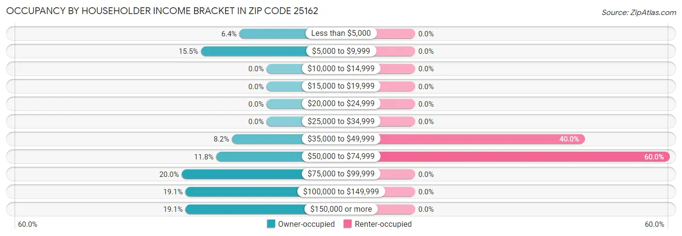 Occupancy by Householder Income Bracket in Zip Code 25162