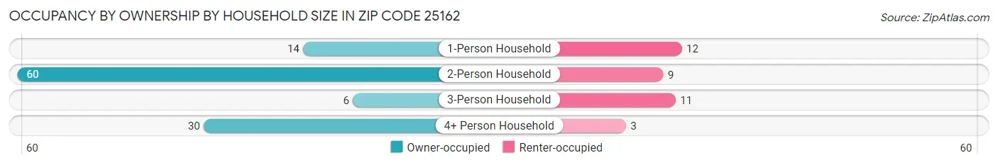 Occupancy by Ownership by Household Size in Zip Code 25162