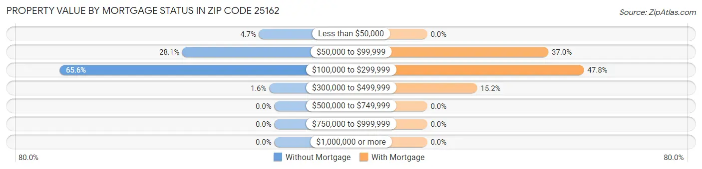 Property Value by Mortgage Status in Zip Code 25162