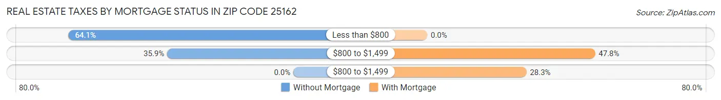 Real Estate Taxes by Mortgage Status in Zip Code 25162