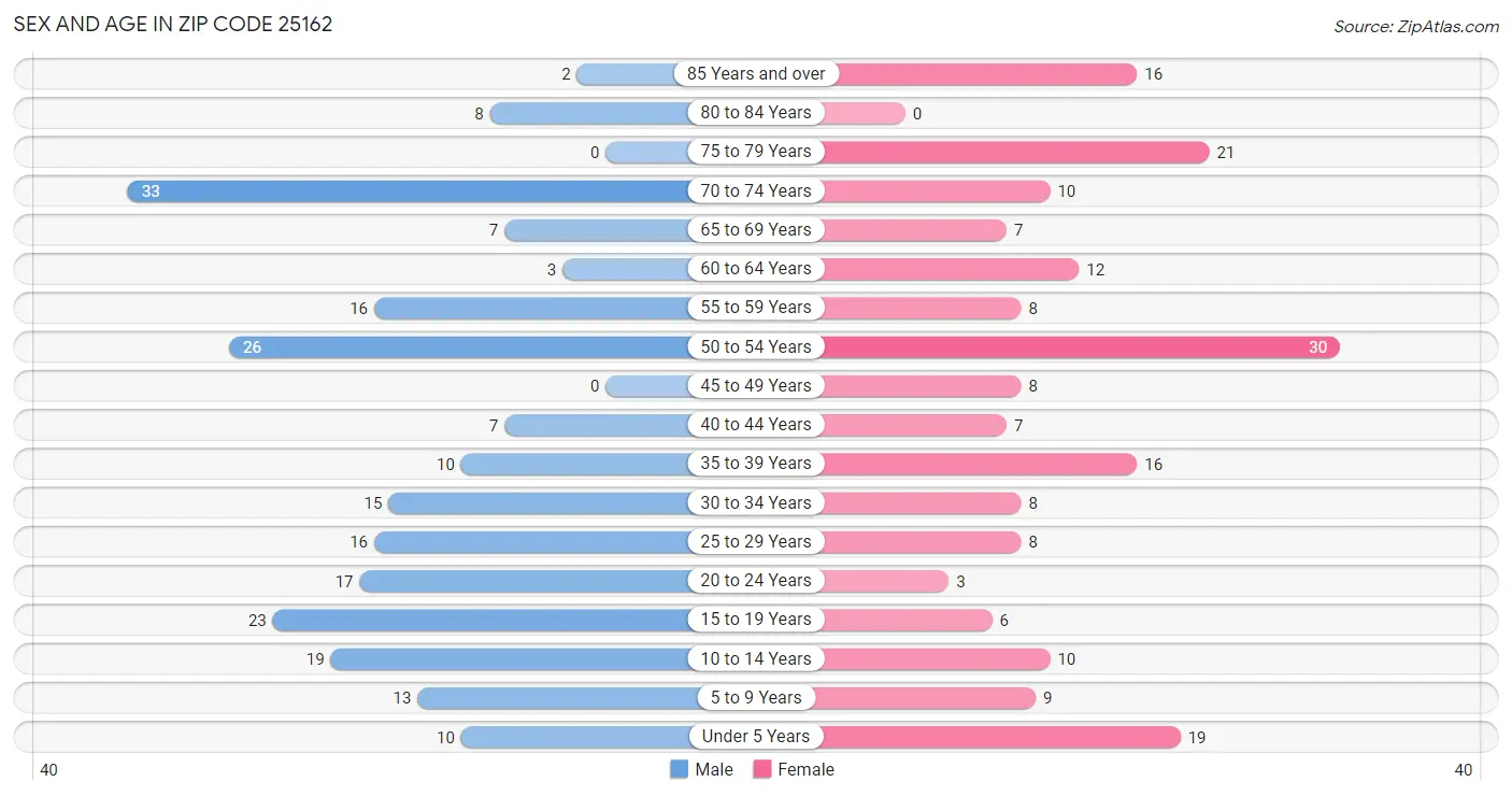 Sex and Age in Zip Code 25162