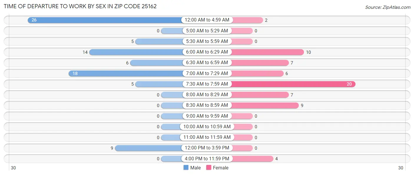 Time of Departure to Work by Sex in Zip Code 25162