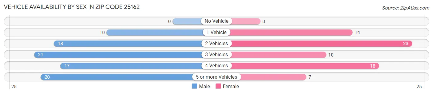 Vehicle Availability by Sex in Zip Code 25162