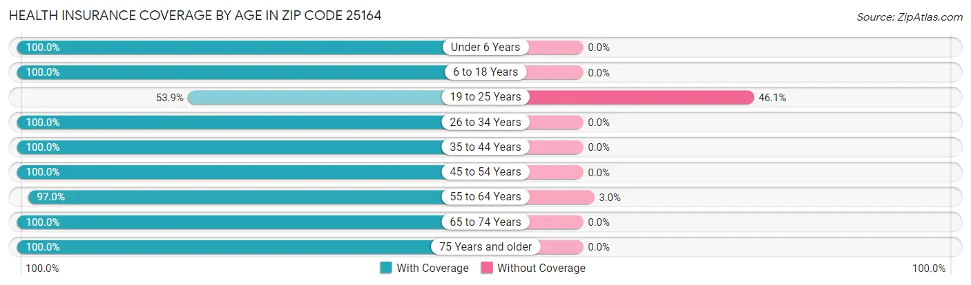 Health Insurance Coverage by Age in Zip Code 25164
