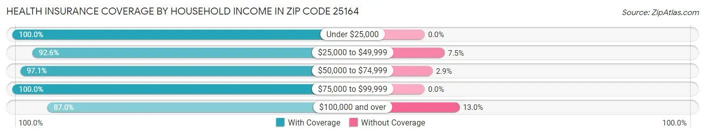 Health Insurance Coverage by Household Income in Zip Code 25164