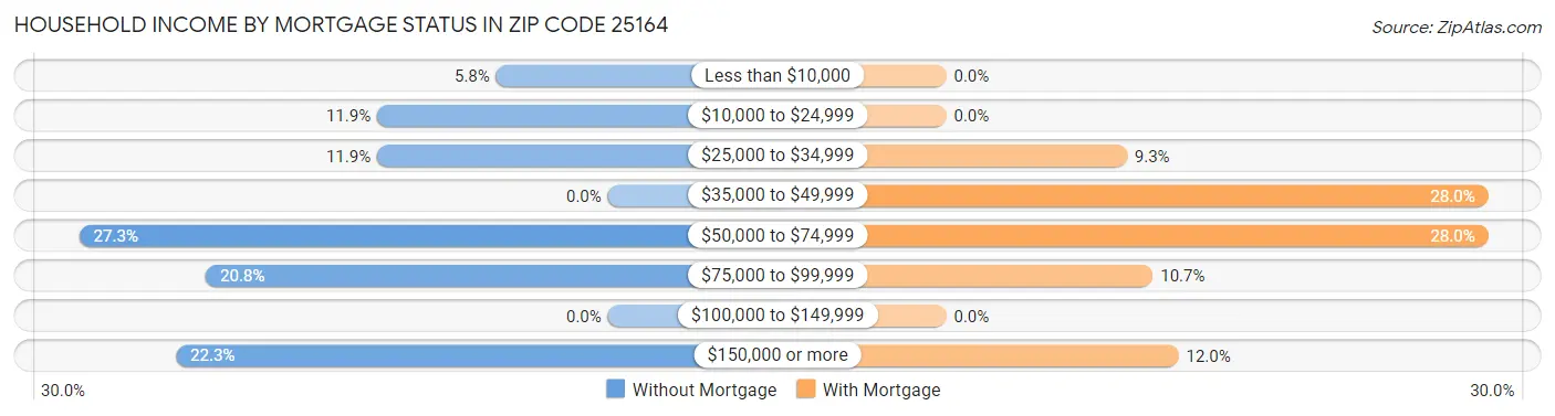 Household Income by Mortgage Status in Zip Code 25164