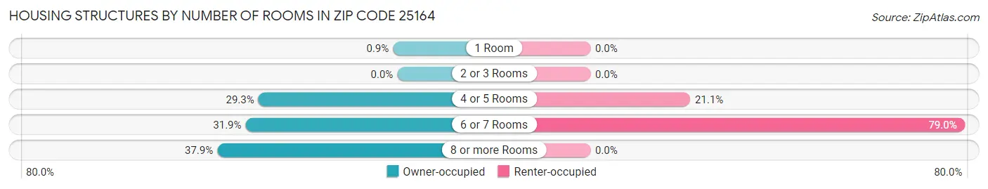 Housing Structures by Number of Rooms in Zip Code 25164