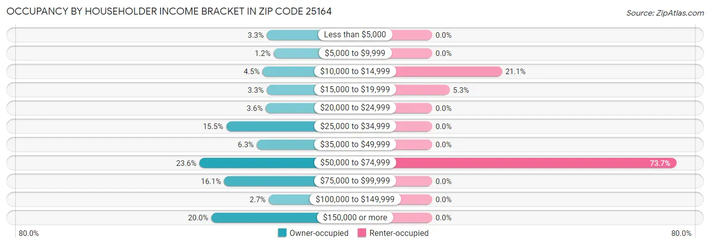 Occupancy by Householder Income Bracket in Zip Code 25164