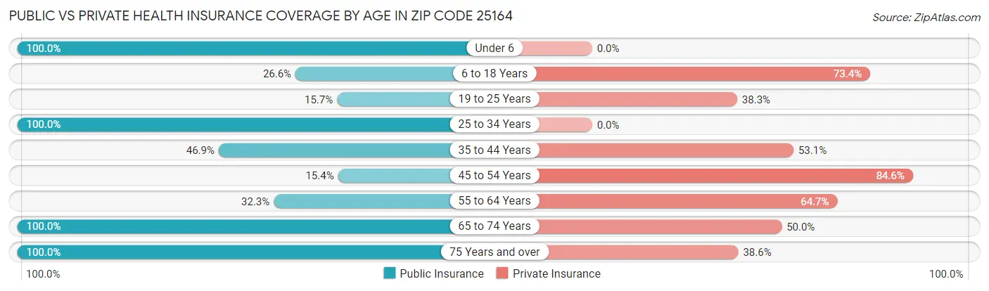 Public vs Private Health Insurance Coverage by Age in Zip Code 25164