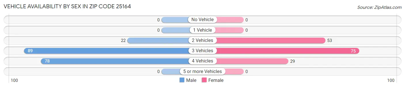 Vehicle Availability by Sex in Zip Code 25164
