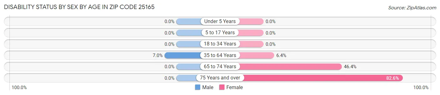 Disability Status by Sex by Age in Zip Code 25165
