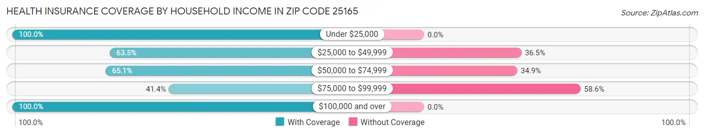 Health Insurance Coverage by Household Income in Zip Code 25165