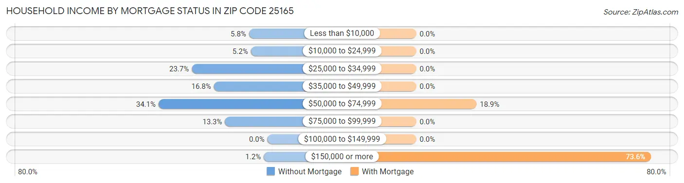 Household Income by Mortgage Status in Zip Code 25165