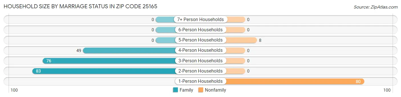 Household Size by Marriage Status in Zip Code 25165