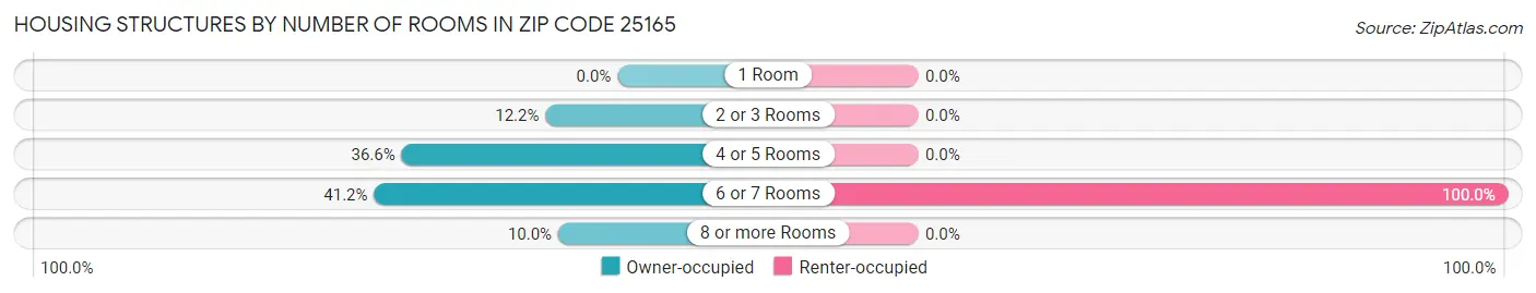 Housing Structures by Number of Rooms in Zip Code 25165