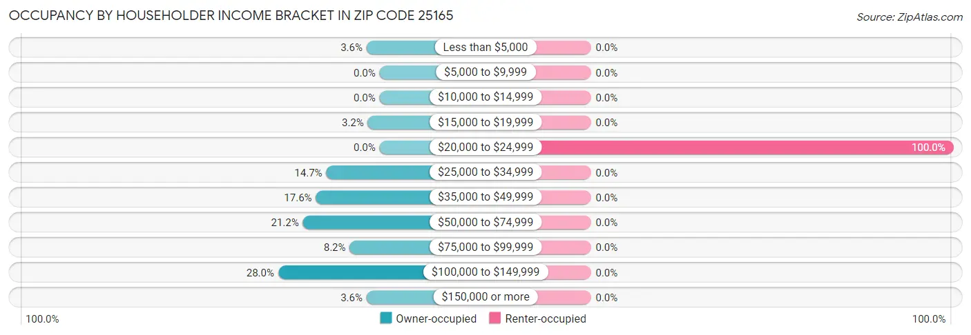 Occupancy by Householder Income Bracket in Zip Code 25165
