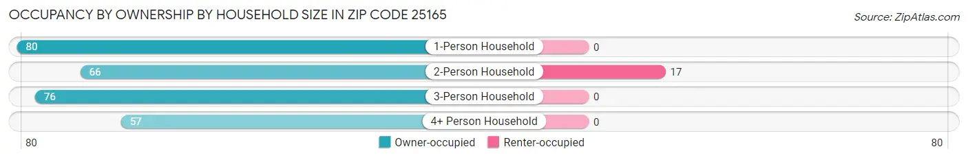 Occupancy by Ownership by Household Size in Zip Code 25165