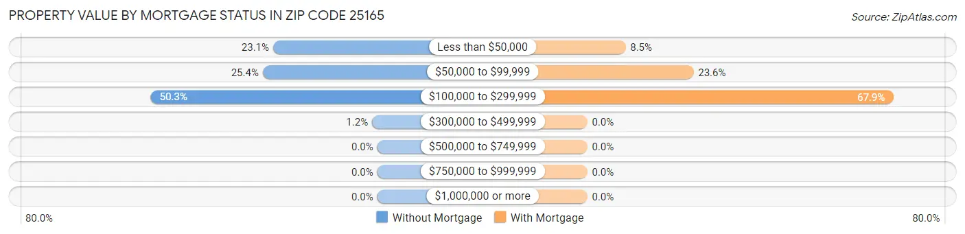 Property Value by Mortgage Status in Zip Code 25165