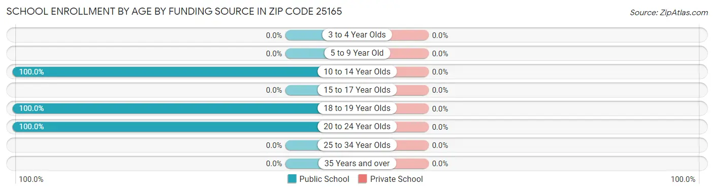 School Enrollment by Age by Funding Source in Zip Code 25165
