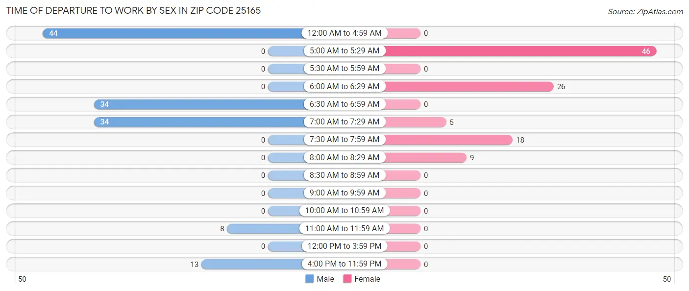 Time of Departure to Work by Sex in Zip Code 25165