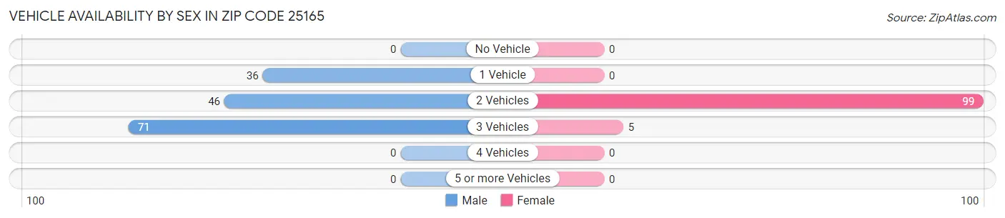 Vehicle Availability by Sex in Zip Code 25165