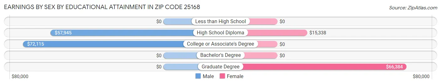 Earnings by Sex by Educational Attainment in Zip Code 25168