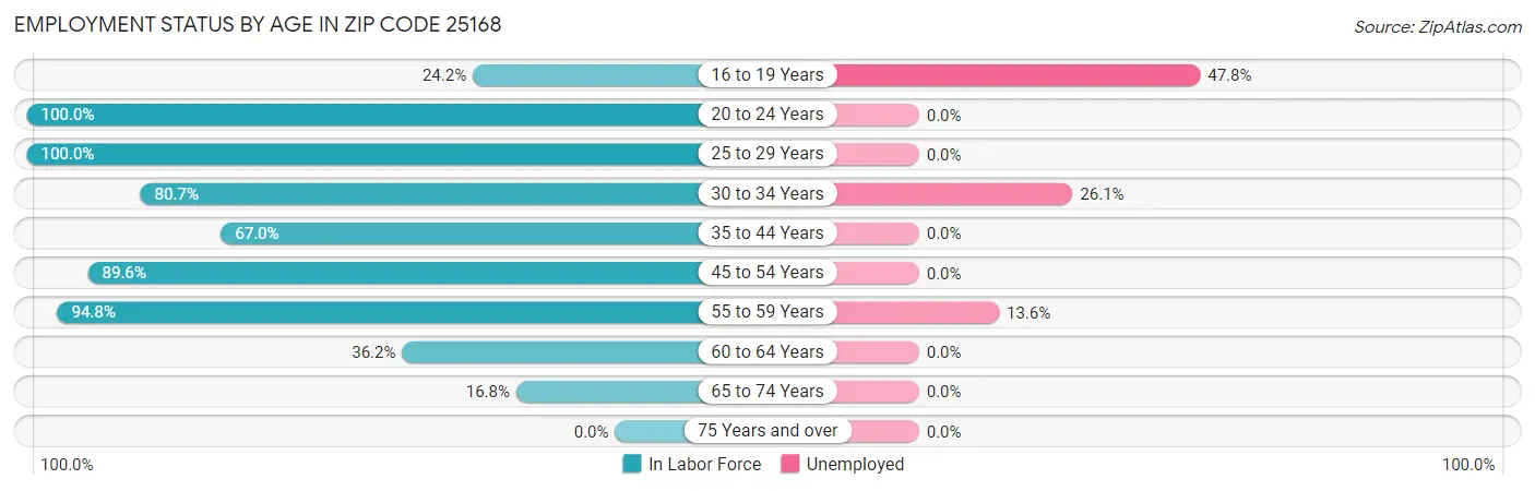 Employment Status by Age in Zip Code 25168