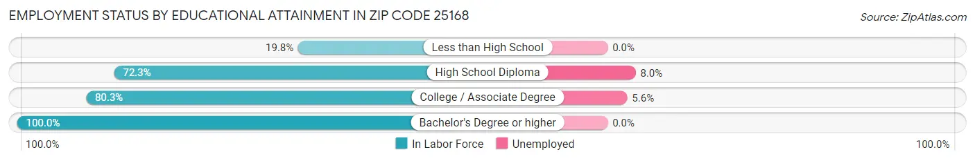 Employment Status by Educational Attainment in Zip Code 25168