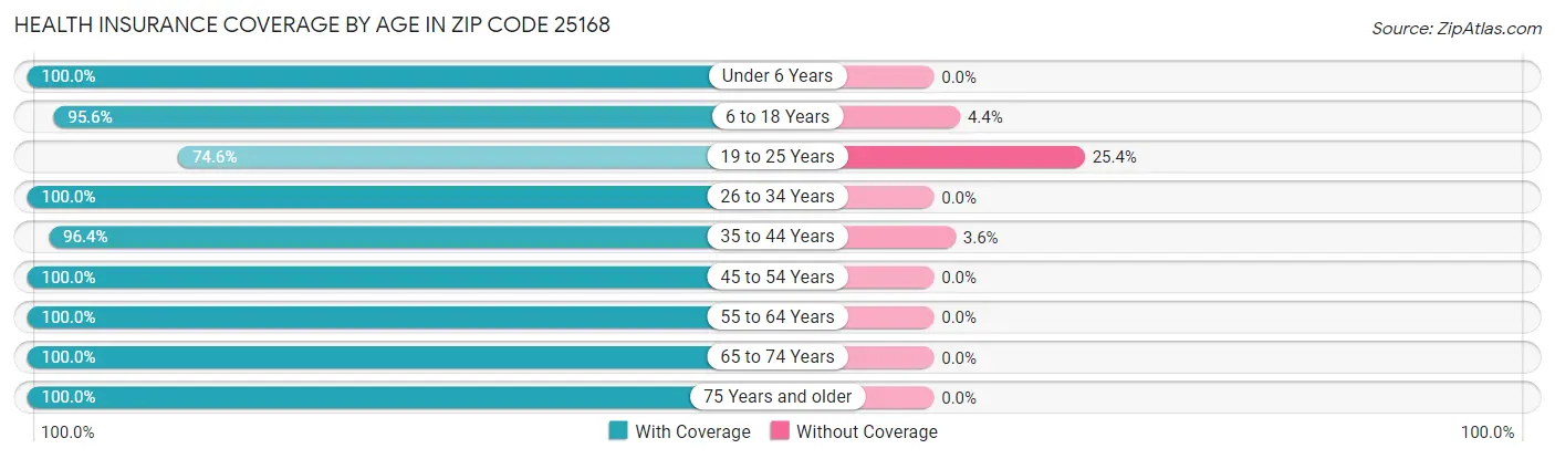 Health Insurance Coverage by Age in Zip Code 25168