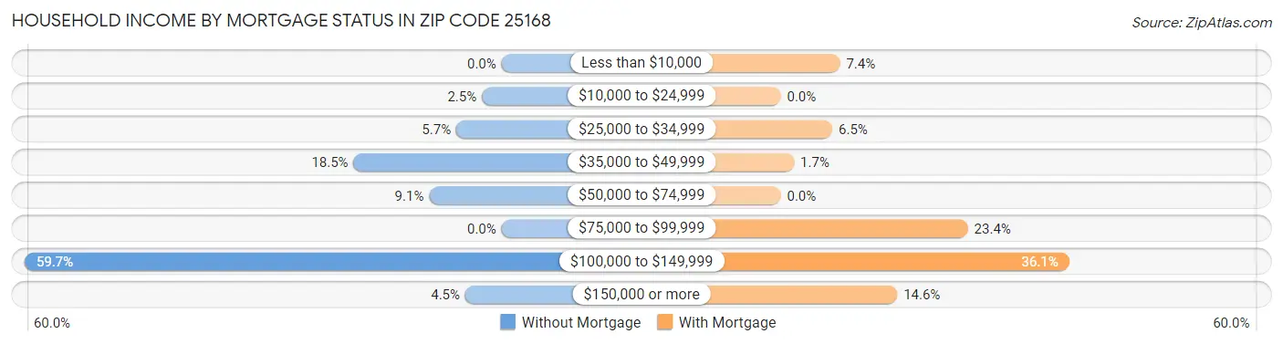 Household Income by Mortgage Status in Zip Code 25168