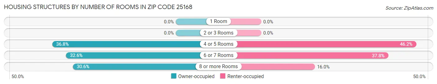 Housing Structures by Number of Rooms in Zip Code 25168
