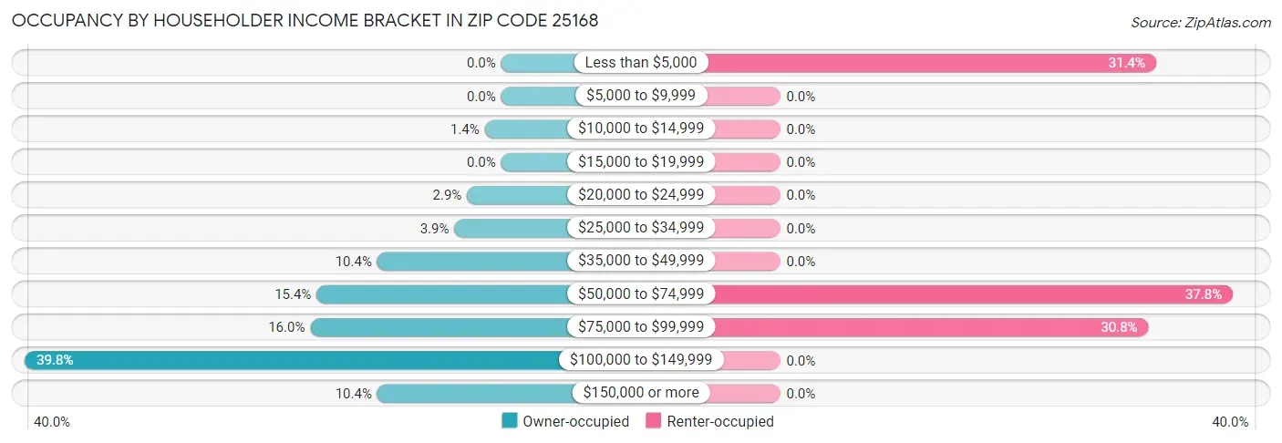 Occupancy by Householder Income Bracket in Zip Code 25168