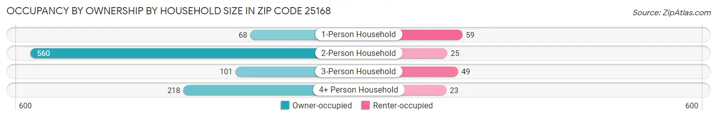 Occupancy by Ownership by Household Size in Zip Code 25168